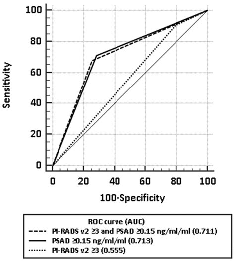 Systematic and MRI-Cognitive Targeted Transperineal Prostate Biopsy ...