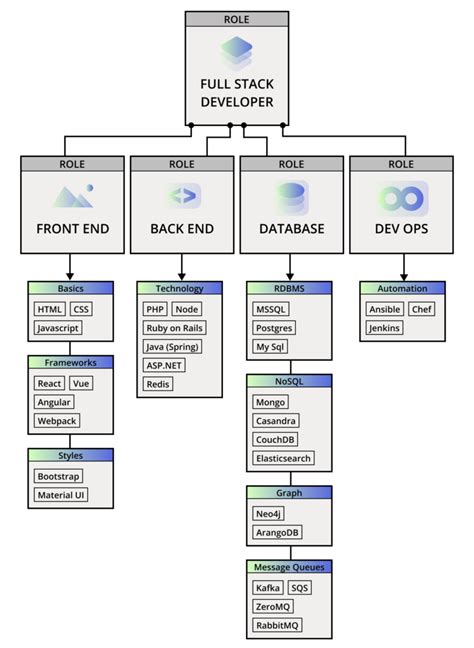 Image result for Full-Stack Development Diagram