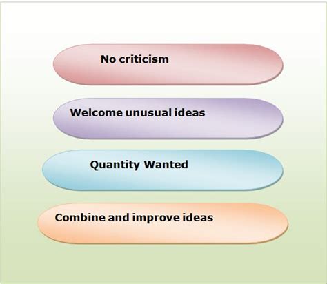 13.6 Brainstorming technique for creativity (Alex Osborn) Continued