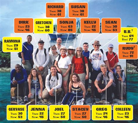 Ages of 'Survivor: Borneo' (season 1, 2000) cast Then & Now : r/survivor