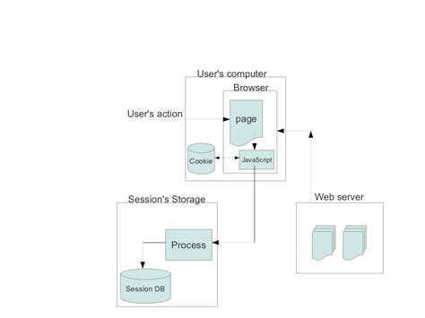 Image result for Session Cookie Tutorial