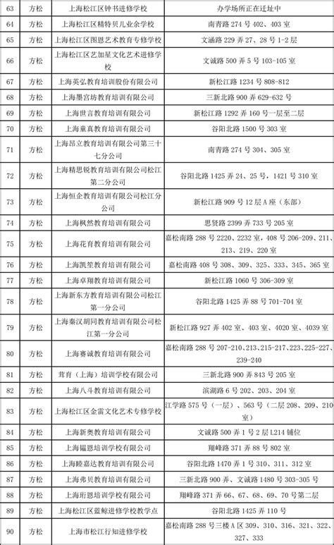 最新！2021年松江民办教育培训机构白名单公布，共187所！