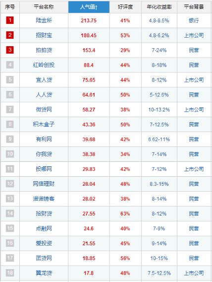 好车贷荣登中国互联网金融平台人气排行榜第36名-搜狐