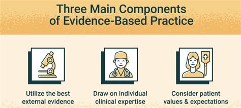 Image result for Evidence-based Nursing Practice