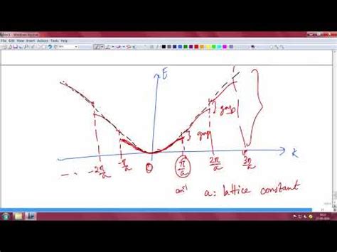 Fundamentals of Band Structure Video Lecture - Solid State Physics ...