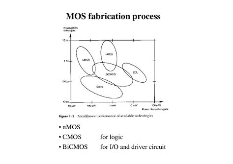 MOS Fabrication Process Summary for nMOS, CMOS, BiCMOS Logic Circuits ...