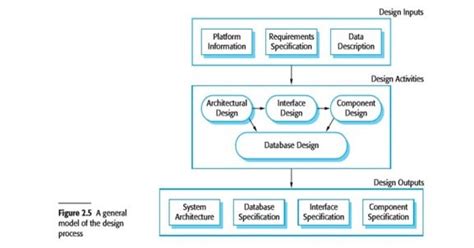 Example of Software Design and Processes 的图像结果