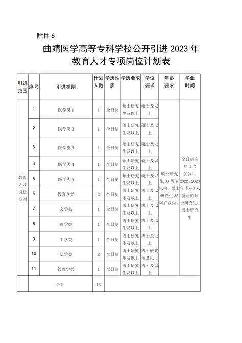 曲靖医学高等专科学校公开引进2023年教育人才专项13名公告_高校人才网