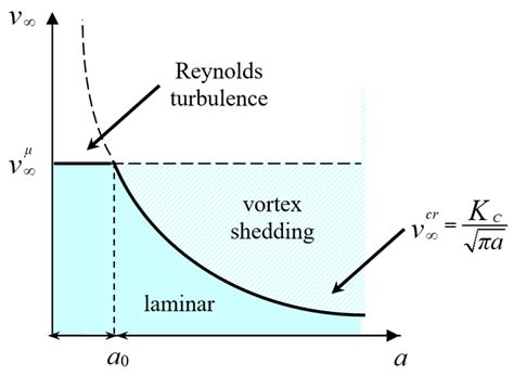 Analogy between Turbulent-to-Vortex Shedding Flow Transition in Fluids ...