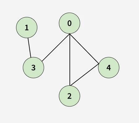 Image result for Detect Cycle Using DSU
