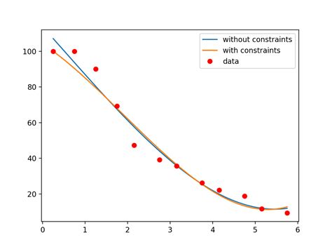 Image result for Polyfit Python