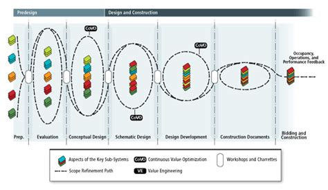 Image result for Integrative Design Process