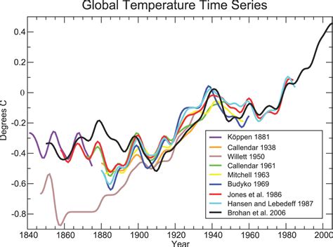 Earth Temperature Cycle Graph 的图像结果