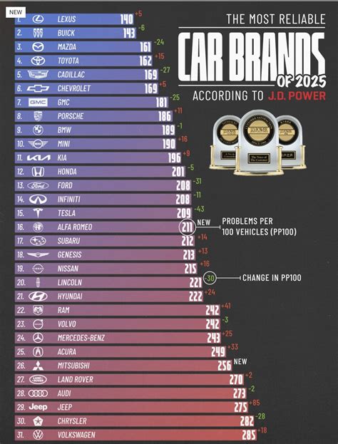 The Most Reliable Car Brands in 2025 — Not Bad! | Alfa Romeo Giulia Forum