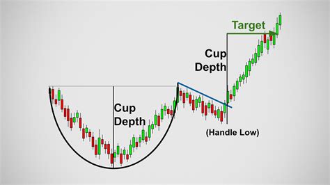 Image result for Cup Shape Chart Pattern