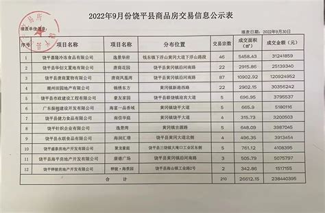 2022年9月份饶平县商品房交易信息公示表