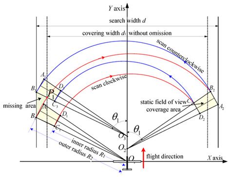 Task Parameter Planning Algorithm for UAV Area Complete Coverage in EO ...