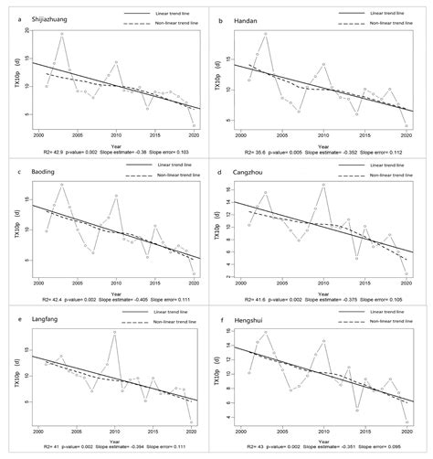 Impact of Temperature Extremes on Carbon Emissions from Crop Production ...