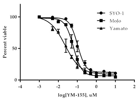 Epigenetic Changes at the Birc5 Promoter Induced by YM155 in Synovial ...