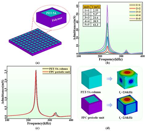 A High-Performance Flexible Hydroacoustic Transducer Based on 1-3 PZT ...