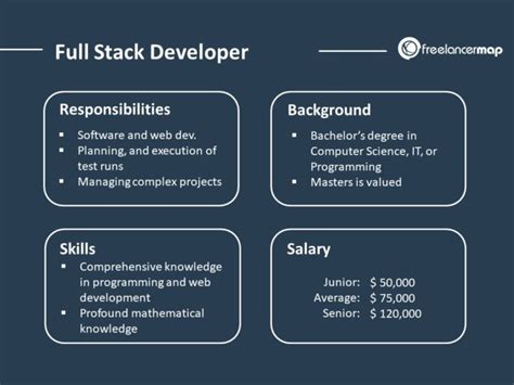 Image result for Area of Interest for Full Stack Developer