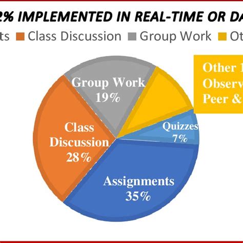 Image result for Formative Assessment Techniques