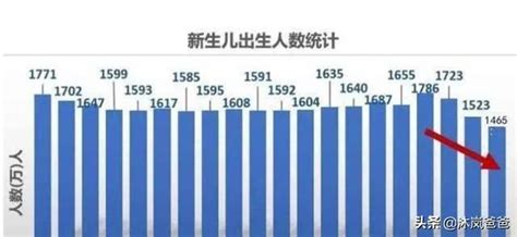 人口出生率哪年开始下滑_2021年中国人口出生率(2)_世界人口网