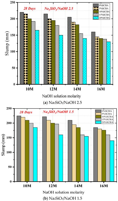 Impact of Alkaline Concentration on the Mechanical Properties of ...