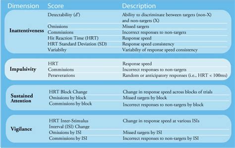 Rezultat imagine pentru Continuous Performance Test