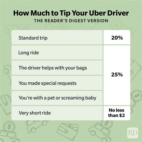 Do You Tip Uber Drivers—and How Much Should You Tip? [2023]
