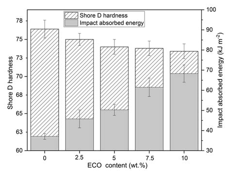 Dual Plasticizer/Thermal Stabilizer Effect of Epoxidized Chia Seed Oil ...