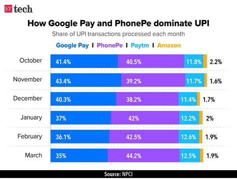 Google Pay: PhonePe, Google Pay adopt different modes to deal with NPCI ...