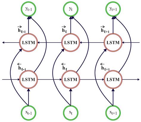 Intelligent Intrusion Detection Using Arithmetic Optimization Enabled ...