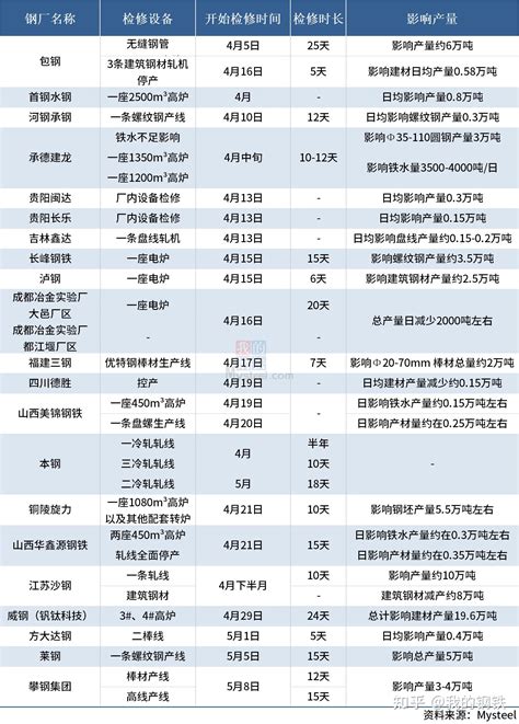 4-5月钢厂停产检修及生产情况 - 知乎