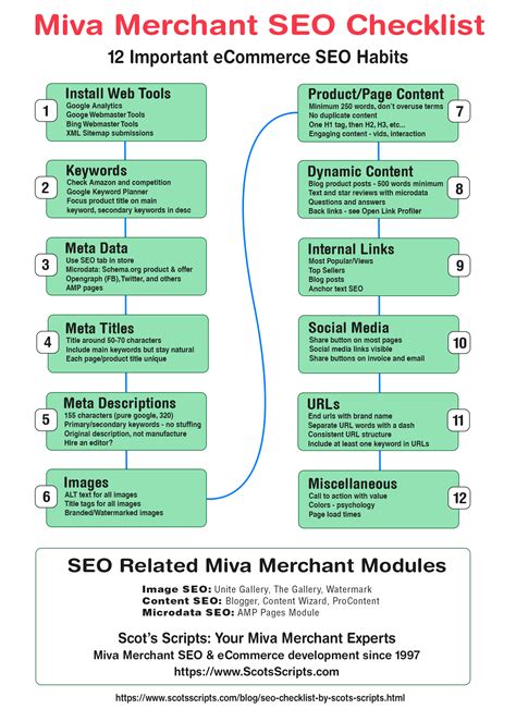 Miva Merchant SEO Checklist