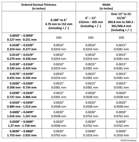 Metal Thickness Chart , Sheet Metal Gauge Size Chart – EHTN