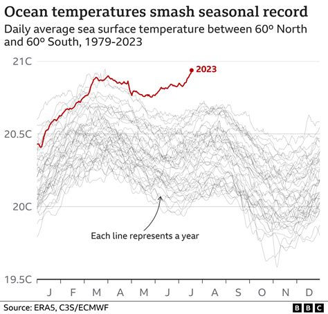 Climate records tumble, leaving Earth in uncharted territory ...