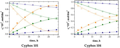 The Use of Polymer Membranes for the Recovery of Copper, Zinc and ...