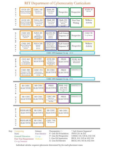 Cybersecurity Undergraduate and BS/MS Resources | Golisano College of ...