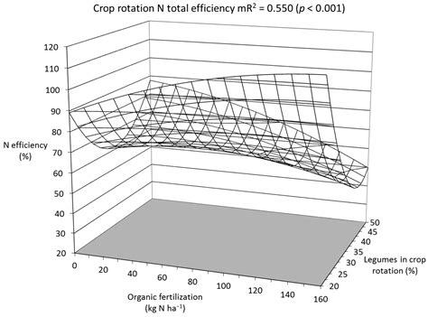 Comparative Analysis of Soil Fertility, Productivity, and ...