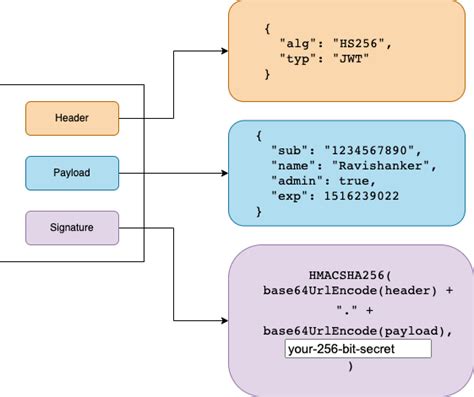 Image result for JSON Web Encryption