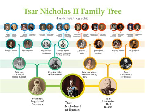 Tsar Family