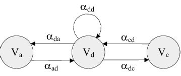 Image result for Transition Probability