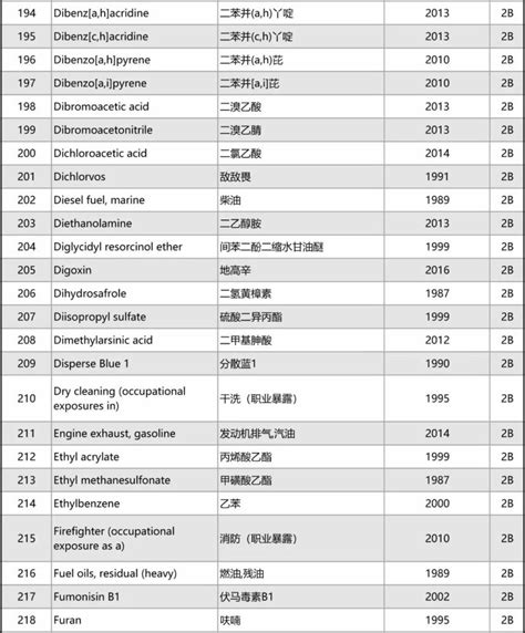 世界卫生组织公布“最新致癌物完整清单” 973种致癌物 请收藏！__中国医疗