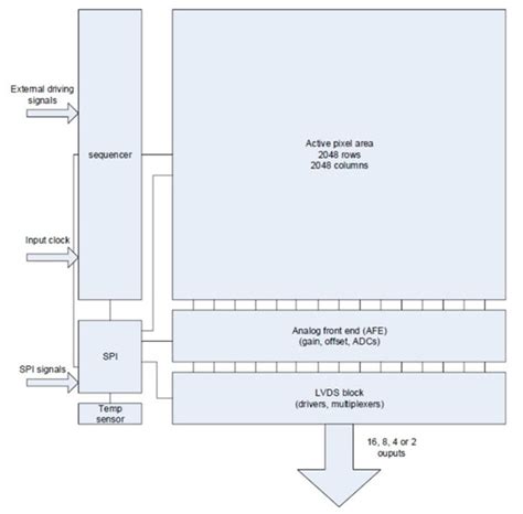 CMV4000 Image Sensors - ams OSRAM | Mouser