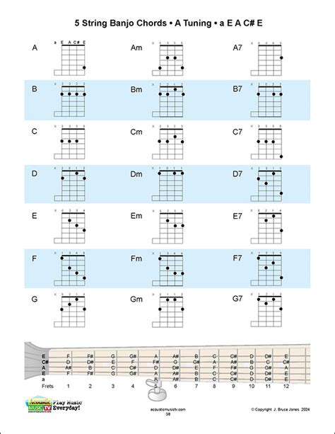 Image result for 5 String Banjo Chords