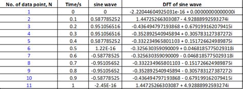 Image result for DFT Table
