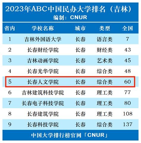 2023年长春人文学院排名_评级-中国大学排行榜
