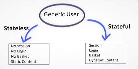 Difference between stateless and stateful protocol in java - Brainly.in