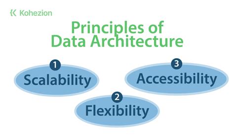 Image result for What Is Data Architecture Domain